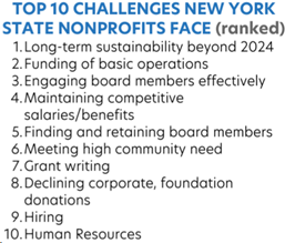 List of the top ten challenges new york nonprofits face ranked. Long-term sustainability beyond 2024, funding of basic operations, engaging board members effectively, maintaining competitive salaries/benefits, finding and retaining board members, meeting high community need, grant writing, declining corporate/foundation donations, hiring, human resources.,
