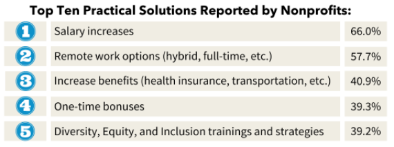 Image of the first half of a table listing practical solutions for nonprofits: salary increases, remote work options, benefits increased, one-time bonuses, and diversity, equity, and inclusion trainings and strategies.