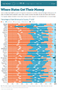 Where the States Got Their Money